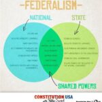 Which of the Following Describes Federalism?