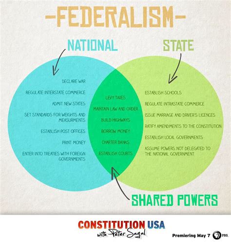 Which of the Following Describes Federalism?