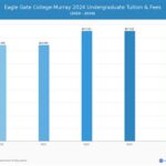 Eagle Gate College Tuition: Exploring Costs and Value