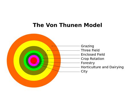 Von Thunen Model: Definition and Significance in AP Human Geography