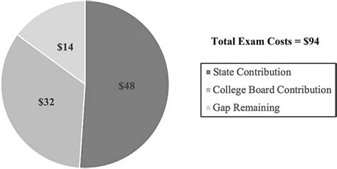 AP Test Prices: A Comprehensive Breakdown