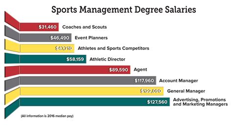 Colleges that Offer Sports Management: Embark on a Fulfilling Career in the Sports Industry Curriculum and Courses Salaries and Job Outlook Conclusion