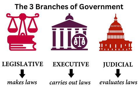 Which is the Most Powerful Branch of Government? FAQs