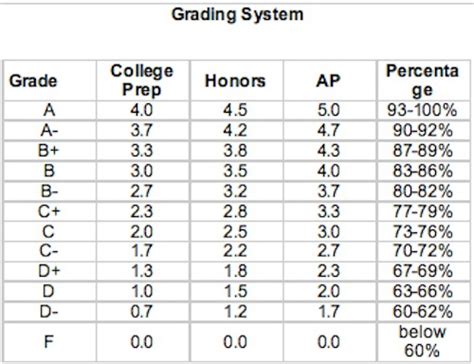 What Colleges Ask for Quarter Grades