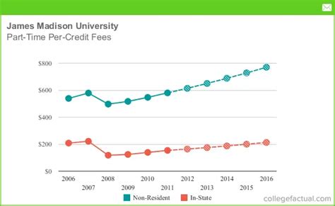JMU Tuition Increase: Uncovering the Impact on Students and the University