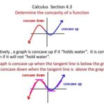 Find Concavity Calculator: Curvature Analysis Simplified