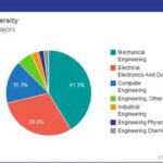 Majors at Oakland University: Endless Paths to Success