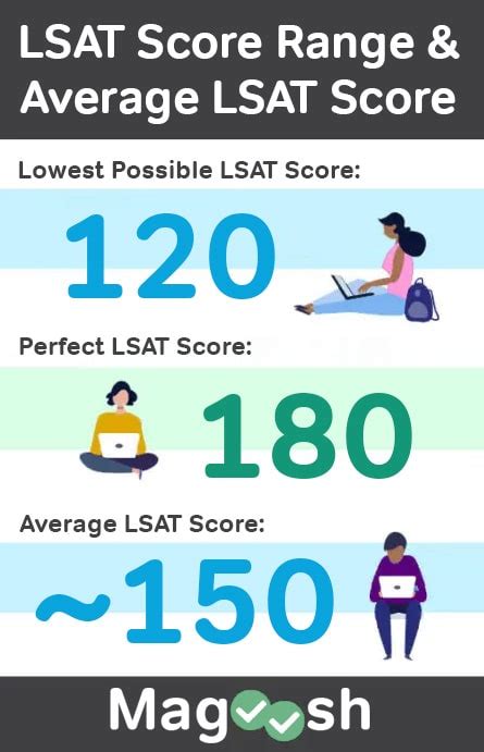 Lowest Possible Raw Score for a 180 LSAT How to Prepare for a 180 LSAT 6 FAQs About the Lowest Possible Raw Score for a 180 LSAT