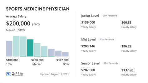 Sports Physician Salary: Comprehensive Guide