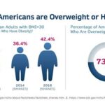 65.80% of Adults in the US Are Overweight or Obese