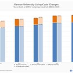 Cost of Gannon University: Tuition, Fees, and Financial Aid