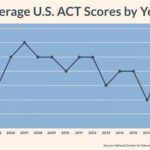 31 ACT Score: Unlocking Excellence on the College Admissions Test