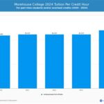 Morehouse College Cost: A Comprehensive Guide to Tuition and Fees