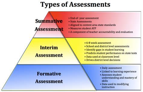 Pre-Assessment Examples: A Comprehensive Guide for Educators