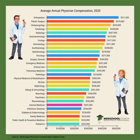 How Much Do Orthopedic Surgeons Make a Year?
