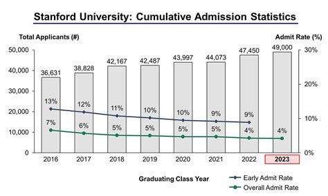Stanford Acceptance Rate Early Decision: A Deep Dive into the Competitive Landscape