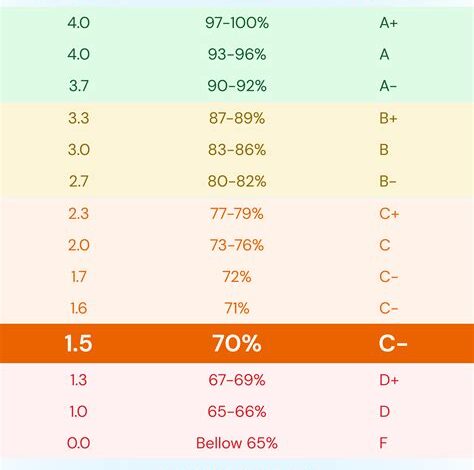 What Percentage is a 2.5 GPA?