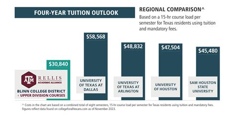 Charting a Path to Academic Success at Blinn at Texas A&M-RELLIS