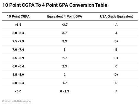 Indian CGPA to US GPA: A Comprehensive Guide for International Students