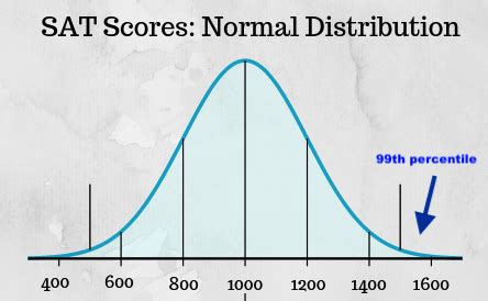 1380 SAT Percentile: Unlocking the 99th Percentile of Academic Excellence