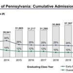 UPenn vs MIT Acceptance Rate: An In-Depth Analysis