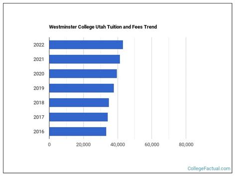 Unlocking the Truth: Westminster College Tuition: A Comprehensive Analysis