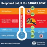 62 Degrees C: The Not-So-Hot Zone of Food Safety