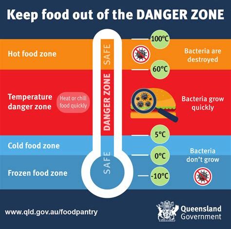 62 Degrees C: The Not-So-Hot Zone of Food Safety