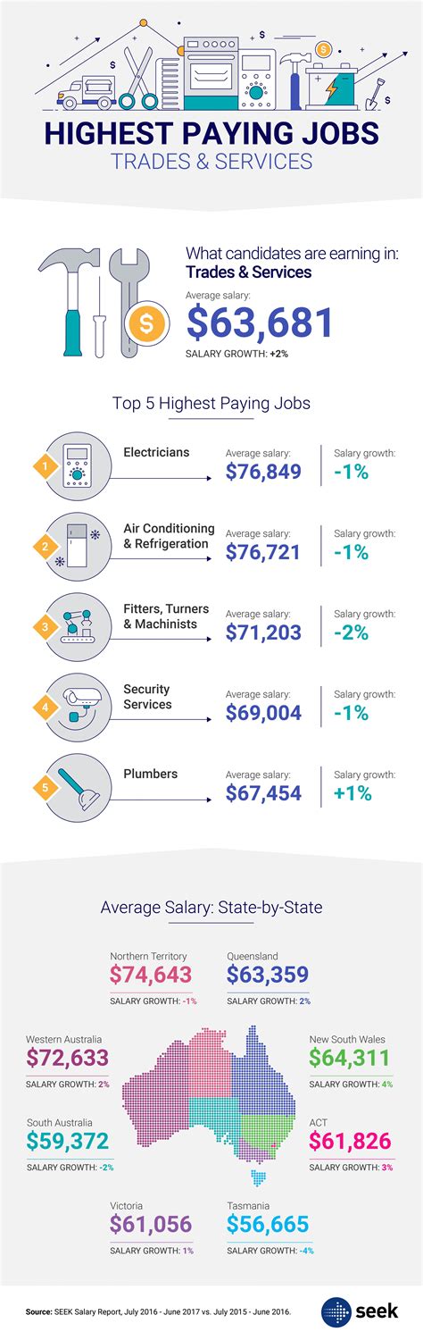 Highest Paying Trades in 2024: Secure a Lucrative Future