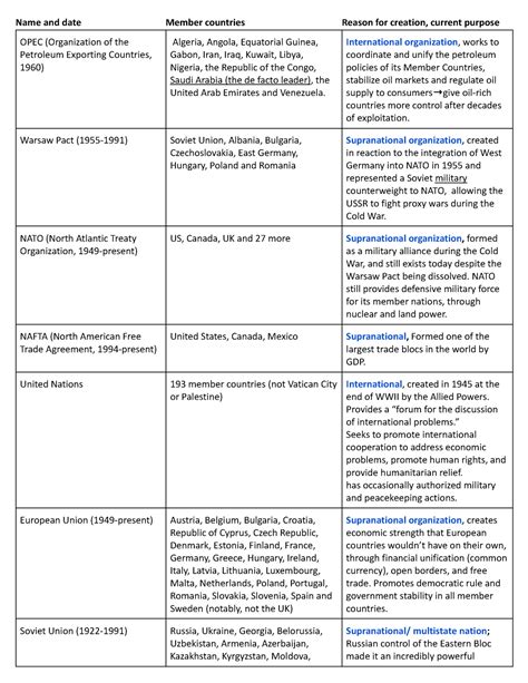 Supranational Organizations: A Comprehensive Guide for AP Human Geography