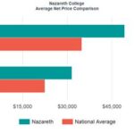 Nazareth University Cost: Unveiling the Financial Landscape