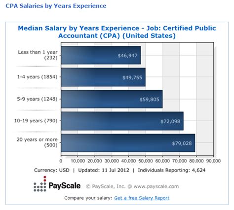 CPA Average Salary in California: Your Comprehensive Guide