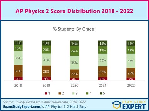 AP Physics 2 Exam Leak: What You Need to Know What to Expect on the AP Physics 2 Exam How to Prepare for the AP Physics 2 Exam What to Do on Test Day Conclusion Frequently Asked Questions Related Resources