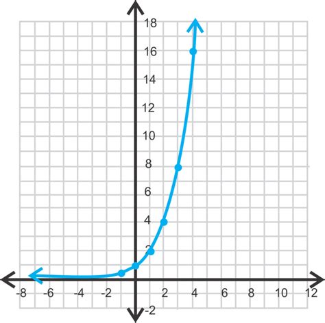 Which Graph Represents an Exponential Growth Function?