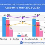 Franciscan University Acceptance Rate: What to Know Additional Information Frequently Asked Questions Conclusion