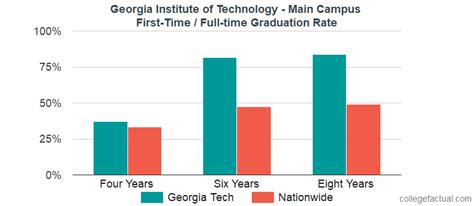 Georgia Tech Graduation Rate: A Comprehensive Guide to Understanding the Numbers