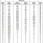 ACT Score and IQ: The Ultimate Guide to Understanding the Correlation