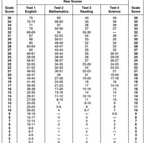 ACT Score and IQ: The Ultimate Guide to Understanding the Correlation