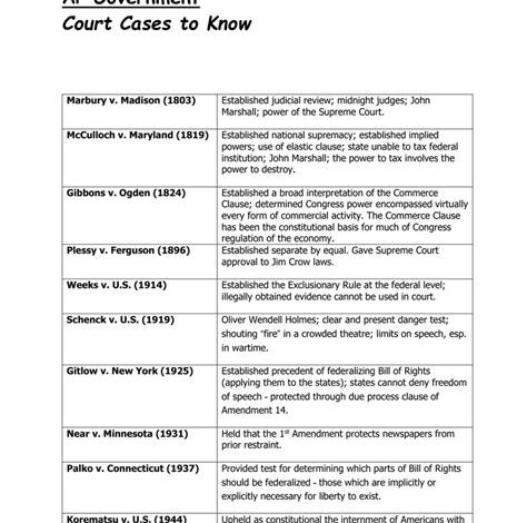 All AP Gov Required Court Cases: A Comprehensive Guide