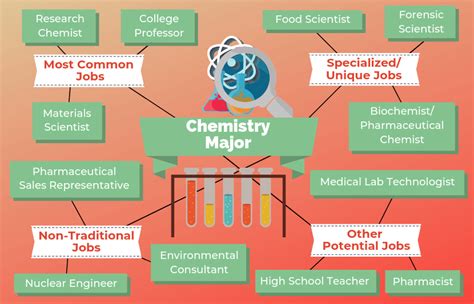 Entry Level Chemistry Jobs: A Guide to Kickstart Your Career in the Chemical Industry