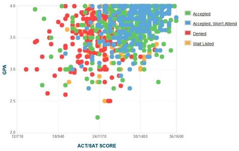 SMU Acceptance Rate: Explore Your Admissions Chances