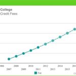 Tuition and Costs to Study Architecture at Harvey University