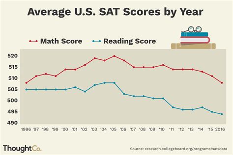 Is a 1500 a Good SAT Score?