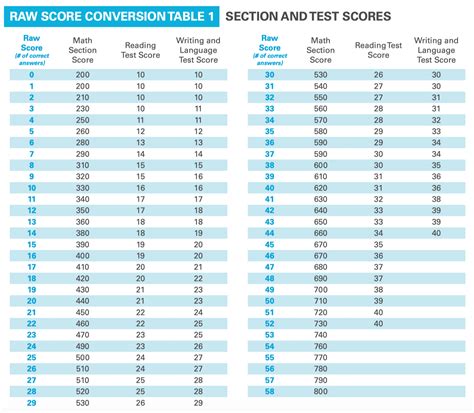 SAT Score Range Old: Understanding the Evolving Landscape of the SAT