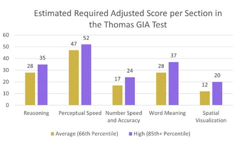 Thomas International GIA Acceptable Scores: A Comprehensive Guide