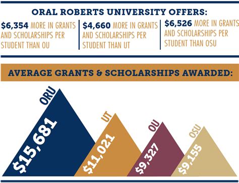 Tuition at Oral Roberts University