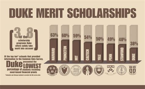 Does Duke Give Merit Scholarships?