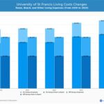 University of St. Francis Cost: A Comprehensive Breakdown