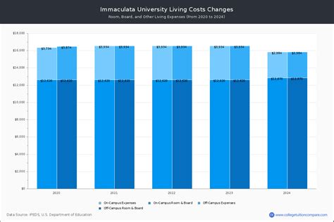 Immaculata University Cost: Tuition, Fees, and Cost of Living