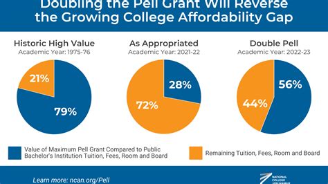 Full Summer Pell Grant UIC: Unlock Education’s Potential